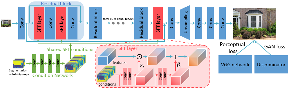 ../../_images/SFTGAN_architecture.png